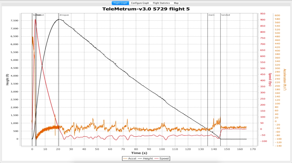 graph of flight data